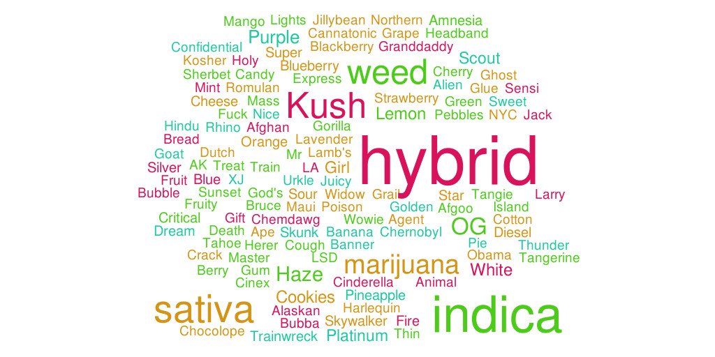 Learn about Weed Strains